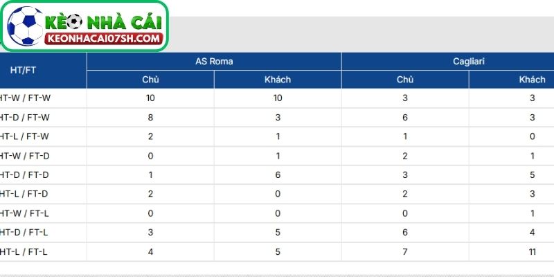 Thông tin lực lượng AS Roma vs Cagliari cập nhật mới nhất