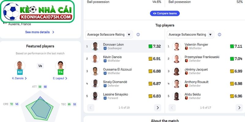 Thông tin lực lượng Auxerre vs Rennes cập nhật mới nhất