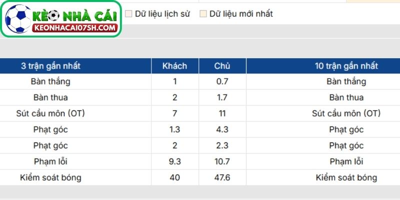 Phong độ Crystal Palace