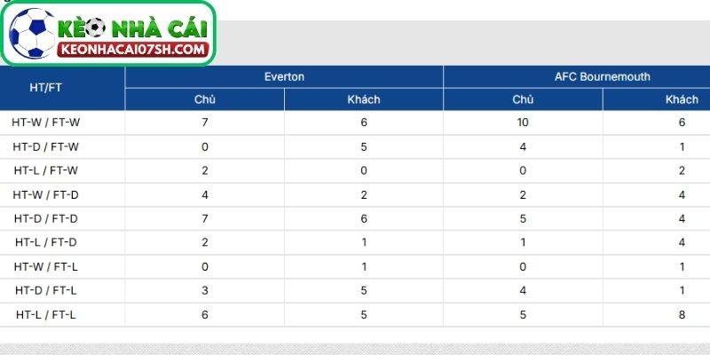 Thông tin lực lượng Everton vs AFC Bournemouth cập nhật mới nhất