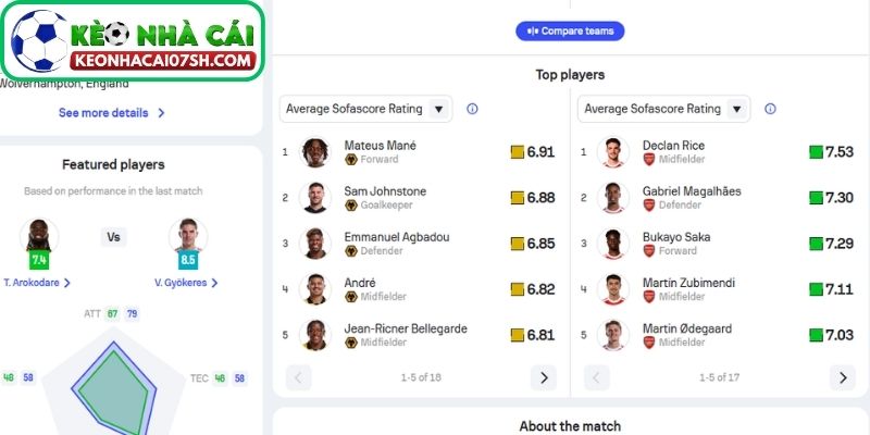 Thông tin lực lượng Wolverhampton Wanderers vs Arsenal cập nhật mới nhất